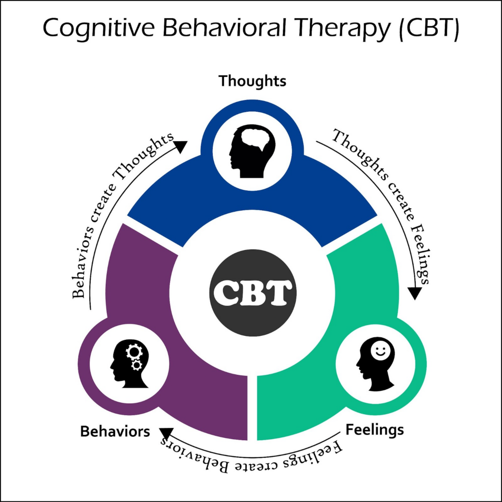 cognitive behavioral chart